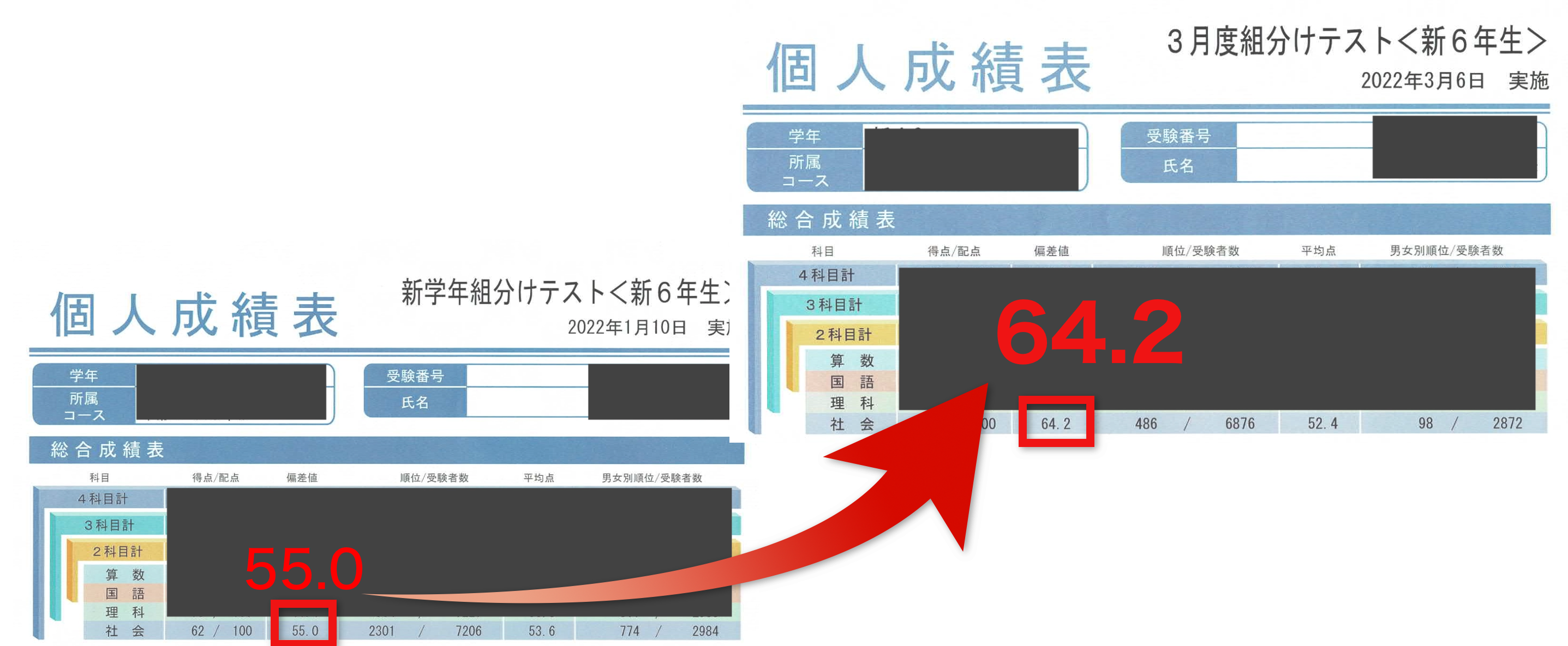 3月度組分けテスト 新6年生 偏差値55.0→64.2
